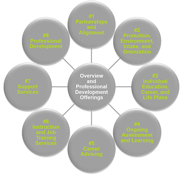 Image of center circle with lines to 8 circles around the center circle like wheel hub and spoke. Each circle is the same size with title text in each circle.